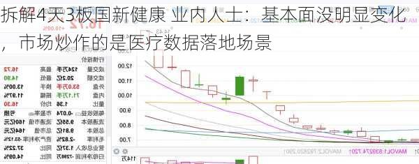 拆解4天3板国新健康 业内人士：基本面没明显变化，市场炒作的是医疗数据落地场景-第1张图片-