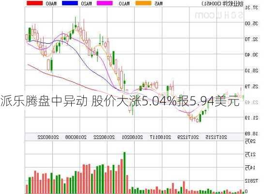 派乐腾盘中异动 股价大涨5.04%报5.94美元-第2张图片-