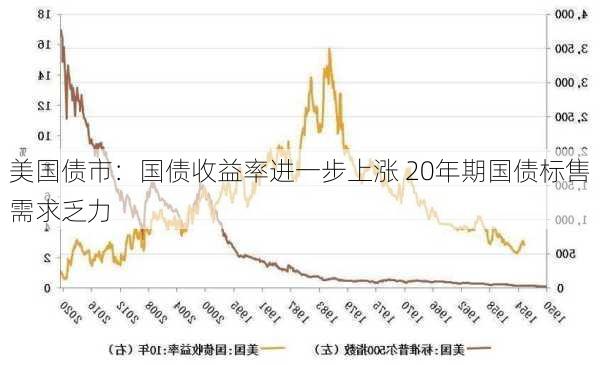 美国债市：国债收益率进一步上涨 20年期国债标售需求乏力