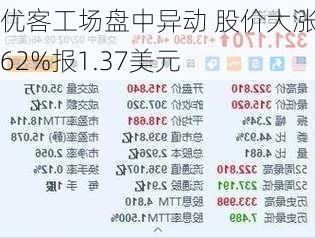 优客工场盘中异动 股价大涨5.62%报1.37美元-第1张图片-