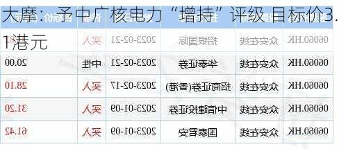 大摩：予中广核电力“增持”评级 目标价3.1港元-第1张图片-