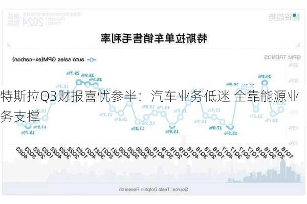 特斯拉Q3财报喜忧参半：汽车业务低迷 全靠能源业务支撑-第2张图片-