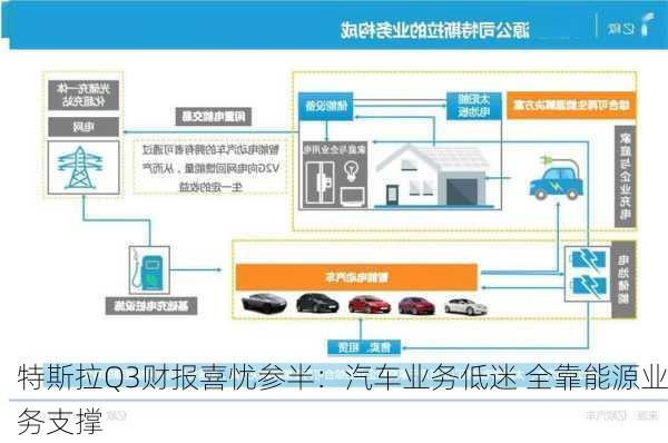 特斯拉Q3财报喜忧参半：汽车业务低迷 全靠能源业务支撑-第3张图片-