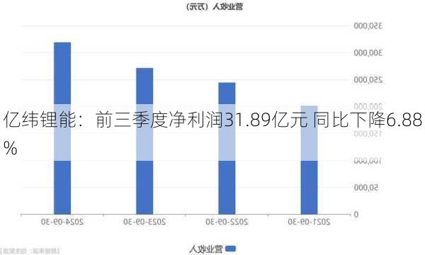 亿纬锂能：前三季度净利润31.89亿元 同比下降6.88%