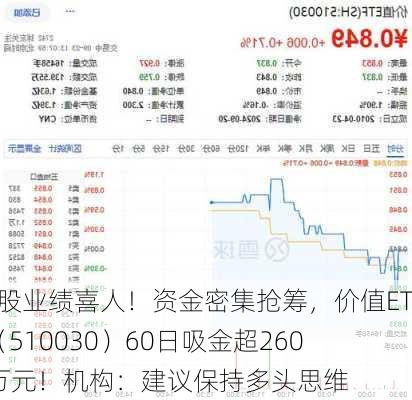 多股业绩喜人！资金密集抢筹，价值ETF（510030）60日吸金超2600万元！机构：建议保持多头思维