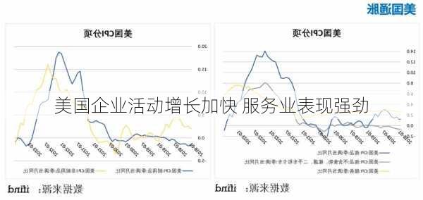 美国企业活动增长加快 服务业表现强劲-第1张图片-