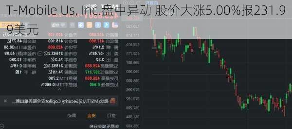 T-Mobile Us, Inc.盘中异动 股价大涨5.00%报231.99美元