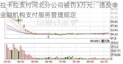 拉卡拉支付河北分公司被罚3万元：违反非金融机构支付服务管理规定