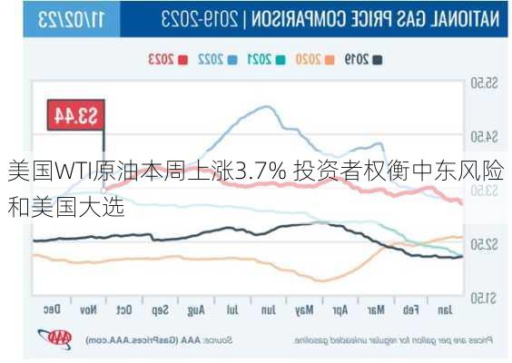 美国WTI原油本周上涨3.7% 投资者权衡中东风险和美国大选-第1张图片-