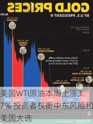 美国WTI原油本周上涨3.7% 投资者权衡中东风险和美国大选-第3张图片-