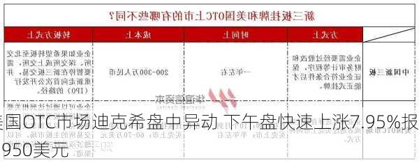 美国OTC市场迪克希盘中异动 下午盘快速上涨7.95%报0.950美元-第2张图片-