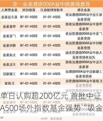 单日认购超200亿元 首批中证A500场外指数基金强势“吸金”-第3张图片-