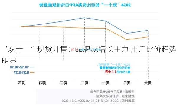 “双十一”现货开售：品牌成增长主力 用户比价趋势明显-第1张图片-