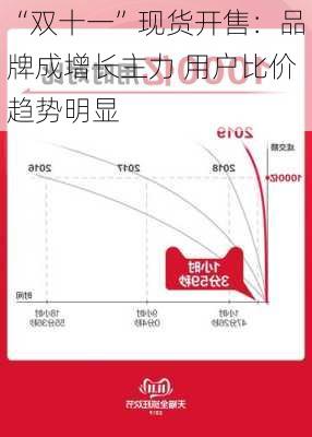 “双十一”现货开售：品牌成增长主力 用户比价趋势明显-第3张图片-