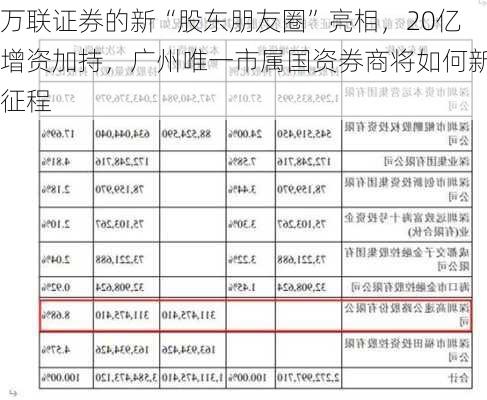 万联证券的新“股东朋友圈”亮相，20亿增资加持，广州唯一市属国资券商将如何新征程-第3张图片-