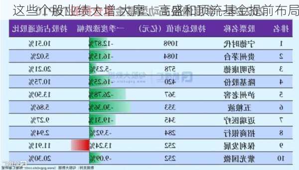 这些个股业绩大增 大摩、高盛和顶流基金提前布局-第2张图片-