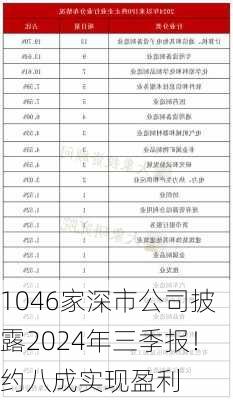 1046家深市公司披露2024年三季报！约八成实现盈利-第2张图片-