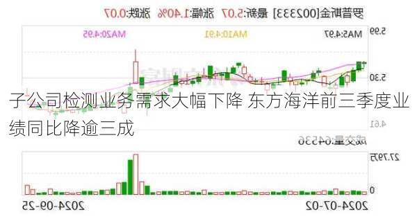 子公司检测业务需求大幅下降 东方海洋前三季度业绩同比降逾三成-第3张图片-