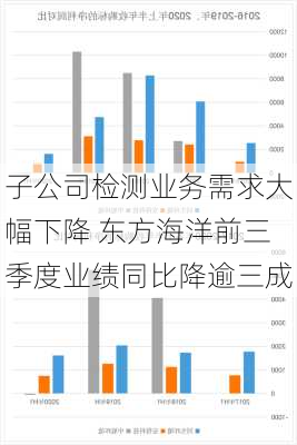 子公司检测业务需求大幅下降 东方海洋前三季度业绩同比降逾三成-第2张图片-