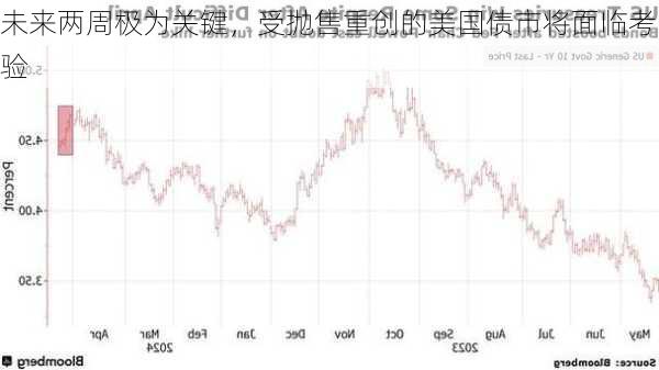 未来两周极为关键，受抛售重创的美国债市将面临考验-第2张图片-