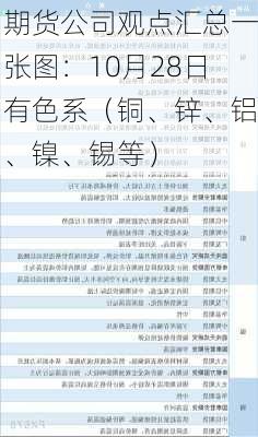 期货公司观点汇总一张图：10月28日有色系（铜、锌、铝、镍、锡等）-第1张图片-