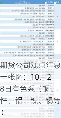 期货公司观点汇总一张图：10月28日有色系（铜、锌、铝、镍、锡等）-第2张图片-