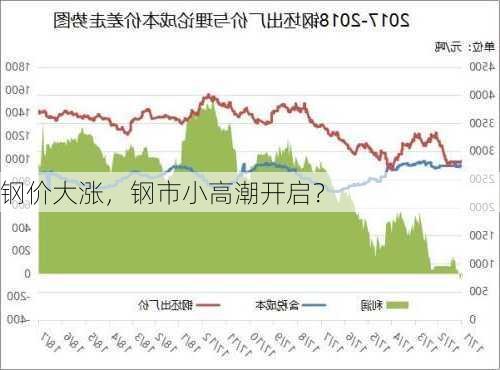 钢价大涨，钢市小高潮开启？-第2张图片-