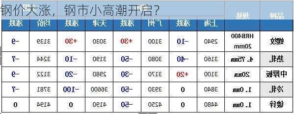 钢价大涨，钢市小高潮开启？-第3张图片-