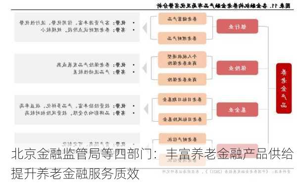 北京金融监管局等四部门：丰富养老金融产品供给 提升养老金融服务质效-第2张图片-