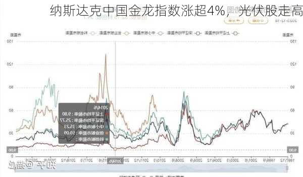 纳斯达克中国金龙指数涨超4%，光伏股走高