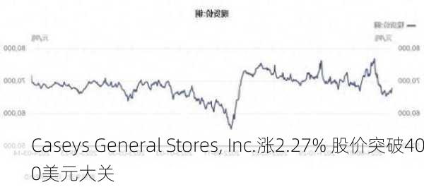 Caseys General Stores, Inc.涨2.27% 股价突破400美元大关