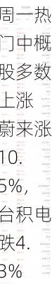 周一热门中概股多数上涨 蔚来涨10.5%，台积电跌4.3%