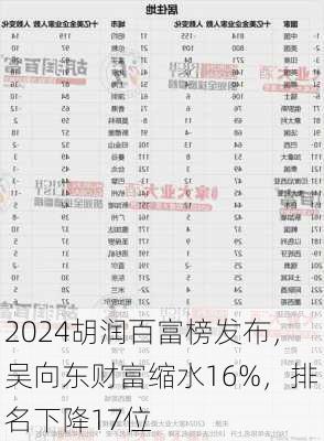 2024胡润百富榜发布，吴向东财富缩水16%，排名下降17位