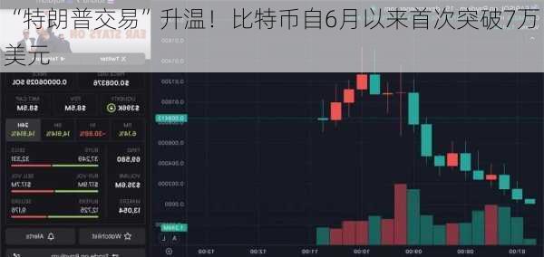 “特朗普交易”升温！比特币自6月以来首次突破7万美元