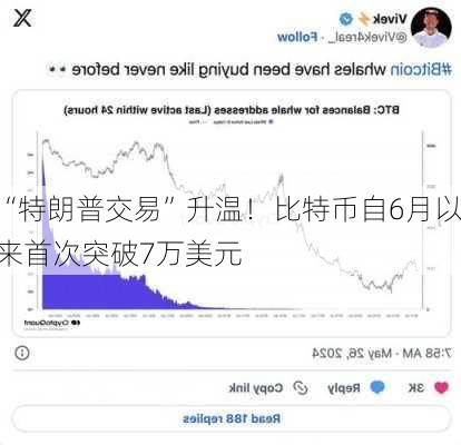 “特朗普交易”升温！比特币自6月以来首次突破7万美元-第3张图片-