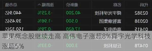 苹果概念股继续走高 高伟电子涨超8%舜宇光学科技涨超5%
