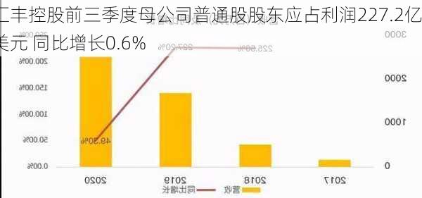 汇丰控股前三季度母公司普通股股东应占利润227.2亿美元 同比增长0.6%