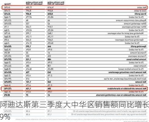 阿迪达斯第三季度大中华区销售额同比增长9%-第1张图片-