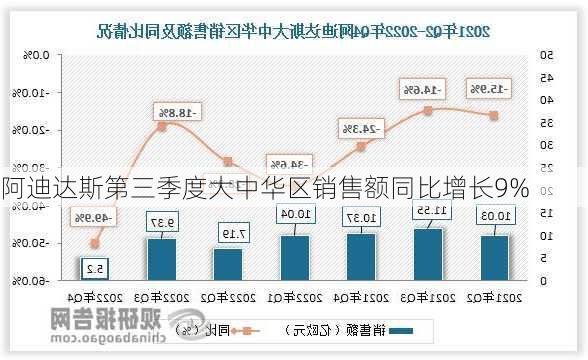 阿迪达斯第三季度大中华区销售额同比增长9%-第2张图片-