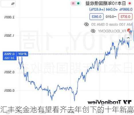 汇丰奖金池有望看齐去年创下的十年新高