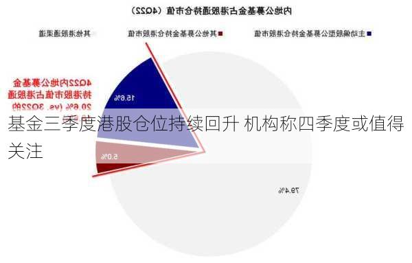 基金三季度港股仓位持续回升 机构称四季度或值得关注-第1张图片-