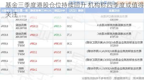 基金三季度港股仓位持续回升 机构称四季度或值得关注-第3张图片-