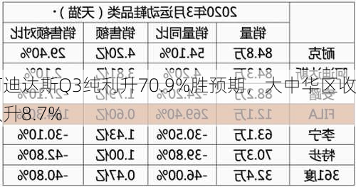 阿迪达斯Q3纯利升70.9%胜预期，大中华区收入升8.7%-第2张图片-