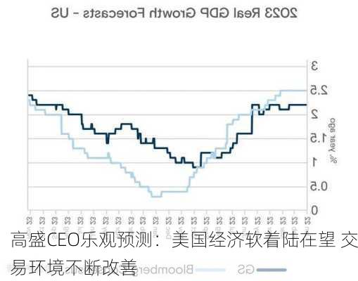 高盛CEO乐观预测：美国经济软着陆在望 交易环境不断改善