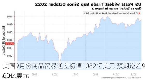 美国9月份商品贸易逆差初值1082亿美元 预期逆差960亿美元-第3张图片-