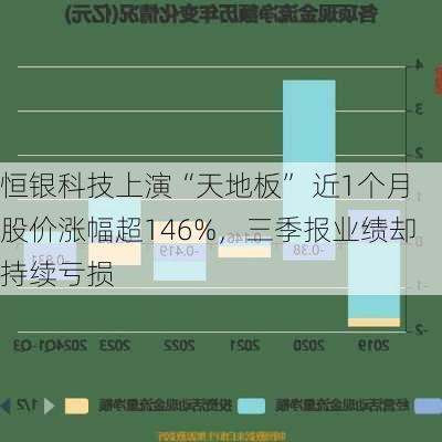 恒银科技上演“天地板” 近1个月股价涨幅超146%，三季报业绩却持续亏损