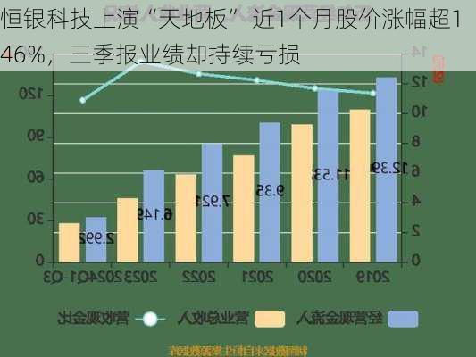 恒银科技上演“天地板” 近1个月股价涨幅超146%，三季报业绩却持续亏损-第2张图片-