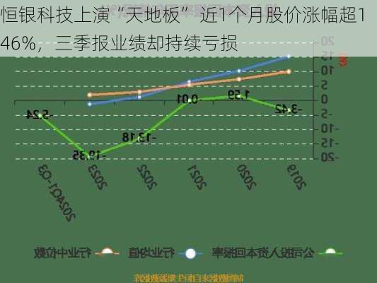 恒银科技上演“天地板” 近1个月股价涨幅超146%，三季报业绩却持续亏损-第3张图片-