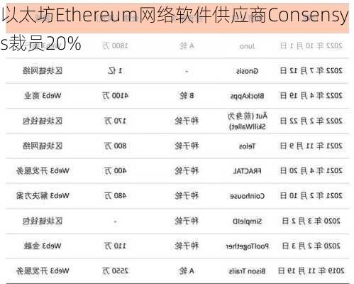 以太坊Ethereum网络软件供应商Consensys裁员20%-第1张图片-