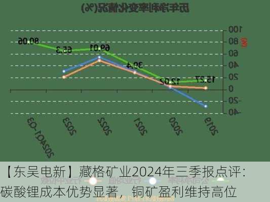 【东吴电新】藏格矿业2024年三季报点评：碳酸锂成本优势显著，铜矿盈利维持高位-第1张图片-